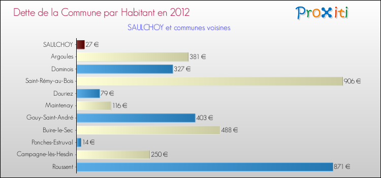 Dette par habitant de la commune en 2012 pour SAULCHOY et les communes proches Comparaison de la dette par habitant de la commune en 2012 pour SAULCHOY et les communes voisines