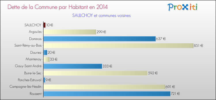 Dette par habitant de la commune en 2014 pour SAULCHOY et les communes proches Comparaison de la dette par habitant de la commune en 2014 pour SAULCHOY et les communes voisines