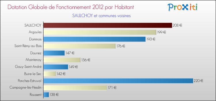 Montant des dotations globales de fonctionnement DGF par Habitant pour SAULCHOY et les communes proches Comparaison des des dotations globales de fonctionnement DGF par habitant pour SAULCHOY et les communes voisines