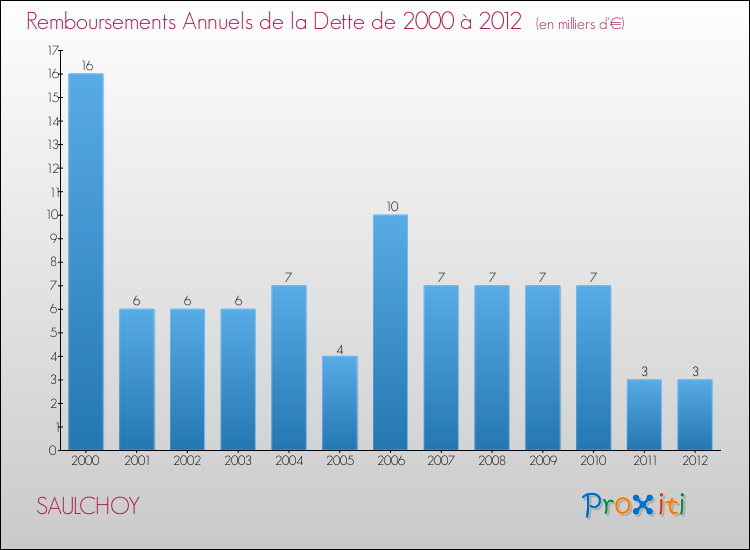 Evolution de l'annuité de la dette pour la commune de SAULCHOY de 2000 à 2012 Annuités de la dette pour SAULCHOY de 2000 à 2012