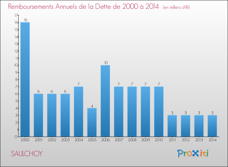 Evolution de l'annuité de la dette pour la commune de SAULCHOY de 2000 à 2014 Annuités de la dette pour SAULCHOY de 2000 à 2014