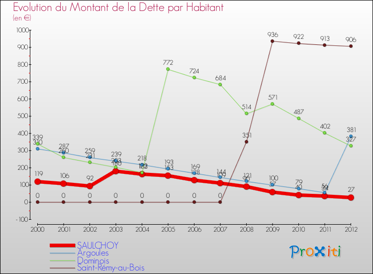 Evolution de la dette par habitant pour la commune de SAULCHOY et les communes proches de 2000 à 2012 Comparaison de la dette par habitant pour SAULCHOY et les communes voisines de 2000 à 2012