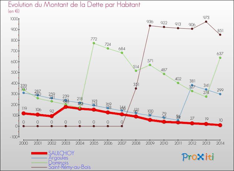 Evolution de la dette par habitant pour la commune de SAULCHOY et les communes proches de 2000 à 2014 Comparaison de la dette par habitant pour SAULCHOY et les communes voisines de 2000 à 2014