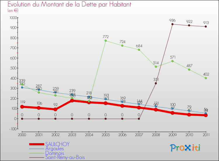 Evolution de la dette par habitant pour la commune de SAULCHOY et les communes proches Comparaison de la dette par habitant pour SAULCHOY et les communes voisines
