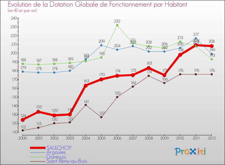 Evolution et montant de la dotation globale de fonctionnement par Habitant pour SAULCHOY et les communes proches Comparaison des dotations globales de fonctionnement par habitant pour SAULCHOY et les communes voisines