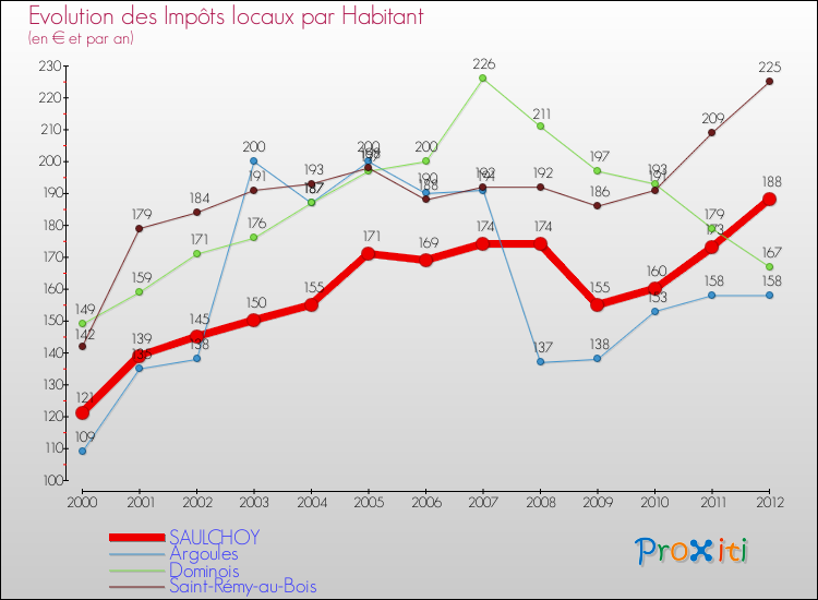Evolution et montant des impôts locaux par Habitant pour SAULCHOY et les communes proches Comparaison des impôts locaux par habitant pour SAULCHOY et les communes voisines