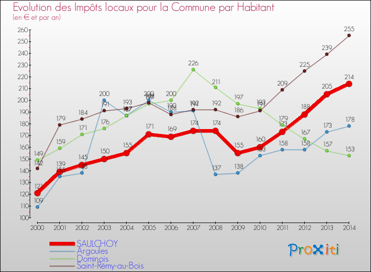 Evolution et montant des impôts locaux par Habitant pour SAULCHOY et les communes proches de 2000 à 2014 Comparaison des impôts locaux par habitant pour SAULCHOY et les communes voisines de 2000 à 2014