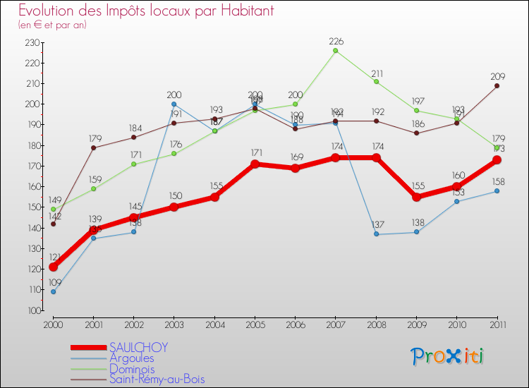 Evolution et montant des impôts locaux par Habitant pour SAULCHOY et les communes proches Comparaison des impôts locaux par habitant pour SAULCHOY et les communes voisines