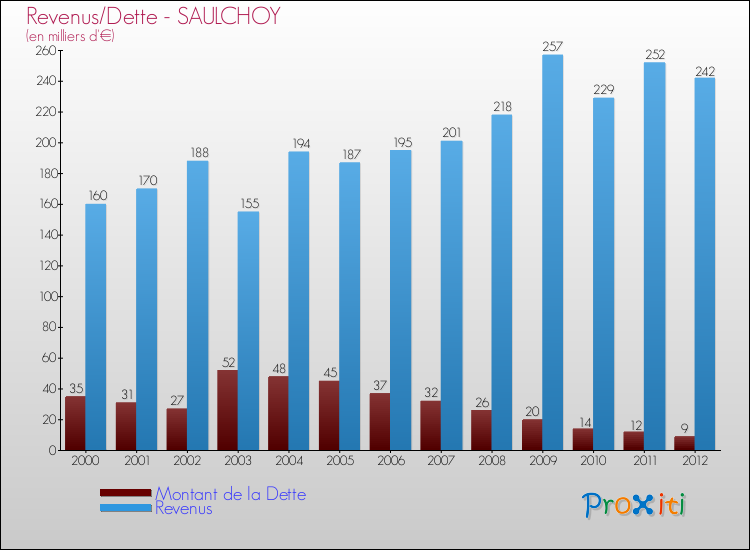 Evolution comparée de la dette et des revenus pour la commune de SAULCHOY de 2000 à 2012 Comparaison de la dette et des revenus pour SAULCHOY de 2000 à 2012