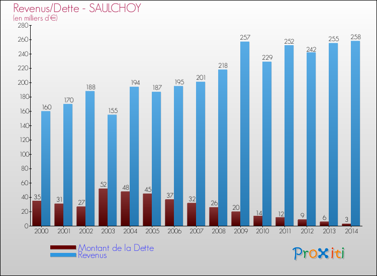 Evolution comparée de la dette et des revenus pour la commune de SAULCHOY de 2000 à 2014 Comparaison de la dette et des revenus pour SAULCHOY de 2000 à 2014