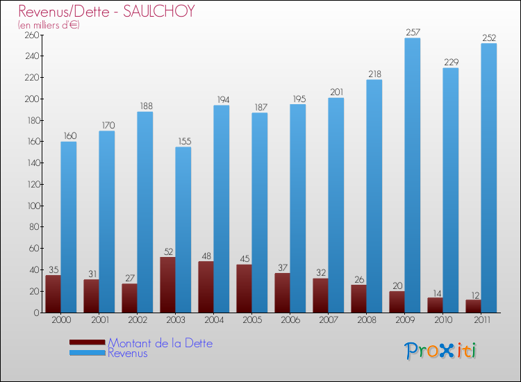 Evolution comparée de la dette et des revenus pour la commune de SAULCHOY de 2000 à 2011 Comparaison de la dette et des revenus pour SAULCHOY de 2000 à 2011