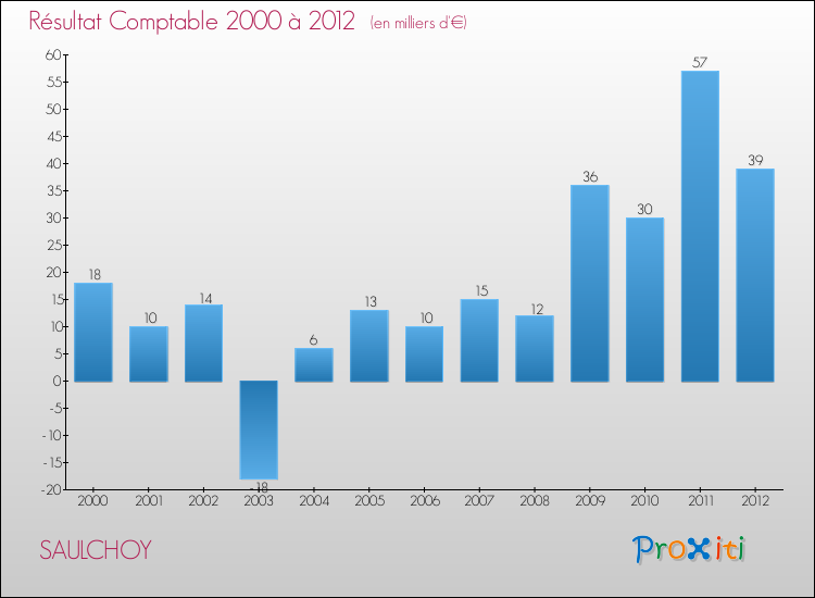 Evolution du résultat comptable pour la commune de SAULCHOY de 2000 à 2012 Evolution du résultat comptable pour SAULCHOY de 2000 à 2012