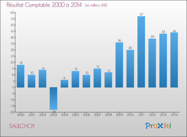Evolution du résultat comptable pour la commune de SAULCHOY de 2000 à 2014 Evolution du résultat comptable pour SAULCHOY de 2000 à 2014