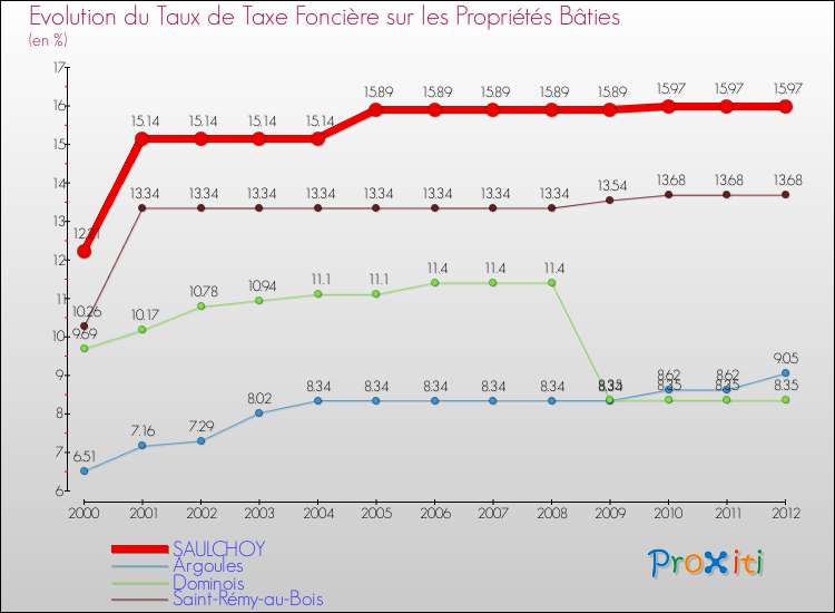 Evolution du taux de la taxe foncière sur le bati pour SAULCHOY et les communes proches de 2000 à 2012 Comparaison des taux de taxe foncière sur le bati pour SAULCHOY et les communes voisines de 2000 à 2012