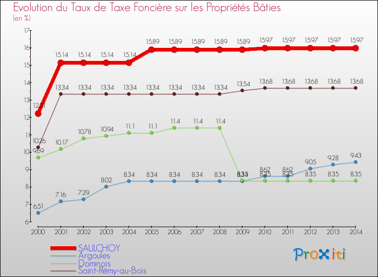 Evolution du taux de la taxe foncière sur le bati pour SAULCHOY et les communes proches de 2000 à 2014 Comparaison des taux de taxe foncière sur le bati pour SAULCHOY et les communes voisines de 2000 à 2014