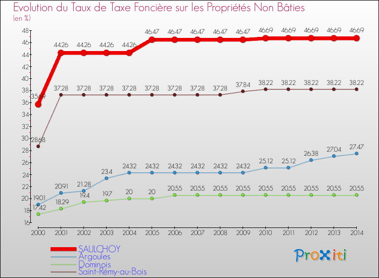 Evolution du taux de la taxe foncière sur les immeubles et terrains non batis pour SAULCHOY et les communes proches de 2000 à 2014 Comparaison des taux de la taxe foncière sur les immeubles et terrains non batis pour SAULCHOY et les communes voisines de 2000 à 2014