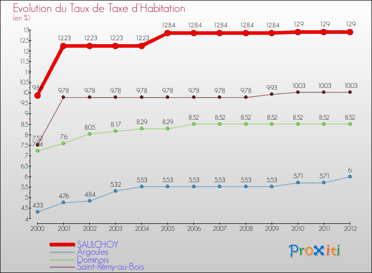 Evolution du taux de la taxe d'habitation pour SAULCHOY et les communes proches Comparaison des taux de la taxe d'habitation pour SAULCHOY et les communes voisines
