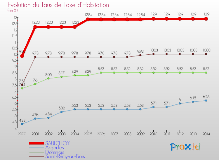 Evolution du taux de la taxe d'habitation pour SAULCHOY et les communes proches de 2000 à 2014 Comparaison des taux de la taxe d'habitation pour SAULCHOY et les communes voisines de 2000 à 2014