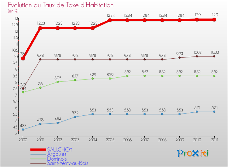 Evolution du taux de la taxe d'habitation pour SAULCHOY et les communes proches Comparaison des taux de la taxe d'habitation pour SAULCHOY et les communes voisines