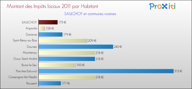Montant des impôts locaux par Habitant pour SAULCHOY et les communes proches Comparaison des impôts locaux par habitant pour SAULCHOY et les communes voisines