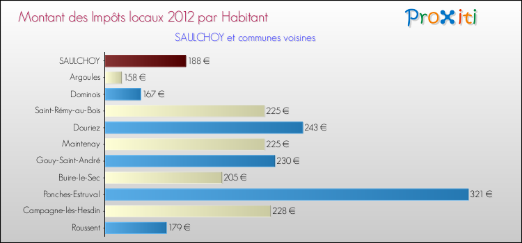 Montant des impôts locaux par Habitant pour SAULCHOY et les communes proches Comparaison des impôts locaux par habitant pour SAULCHOY et les communes voisines