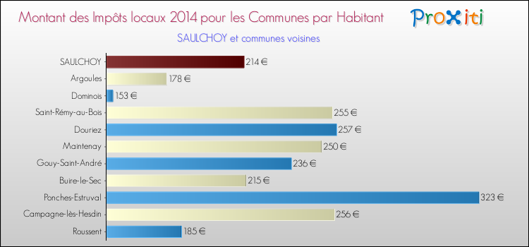 Montant des impôts locaux par Habitant pour SAULCHOY et les communes proches en 2014 Comparaison des impôts locaux par habitant pour SAULCHOY et les communes voisines en 2014