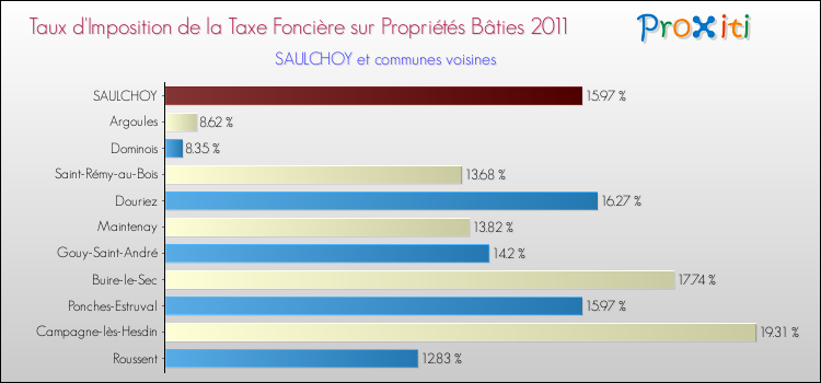 Taux d'imposition de la taxe foncière sur le bati 2011 pour SAULCHOY et les communes proches Comparaison des taux d'imposition de la taxe foncière sur le bati 2011 pour SAULCHOY et les communes voisines