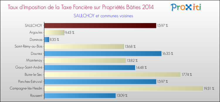 Taux d'imposition de la taxe foncière sur le bati 2014 pour SAULCHOY et les communes proches Comparaison des taux d'imposition de la taxe foncière sur le bati 2014 pour SAULCHOY et les communes voisines