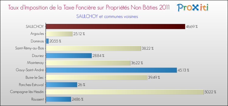 Taux d'imposition de la taxe foncière sur les immeubles et terrains non batis 2011 pour SAULCHOY et les communes proches Comparaison des taux d'imposition de la taxe foncière sur les immeubles et terrains non batis 2011 pour SAULCHOY et les communes voisines