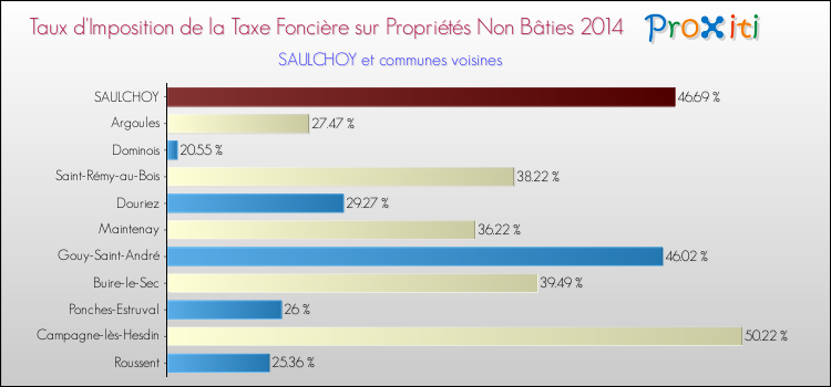 Taux d'imposition de la taxe foncière sur les immeubles et terrains non batis 2014 pour SAULCHOY et les communes proches Comparaison des taux d'imposition de la taxe foncière sur les immeubles et terrains non batis 2014 pour SAULCHOY et les communes voisines