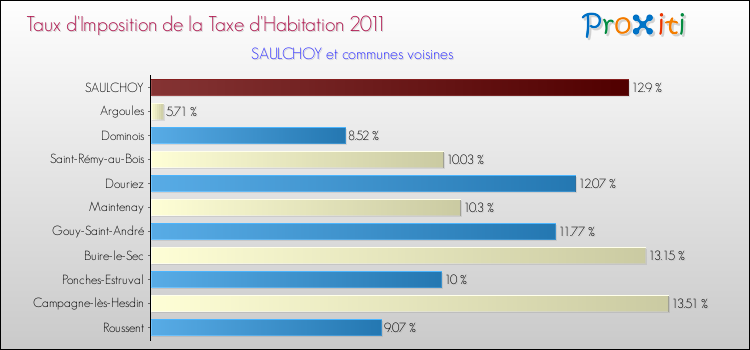 Taux d'imposition de la taxe d'habitation 2011 pour SAULCHOY et les communes proches Comparaison des taux d'imposition de la taxe d'habitation 2011 pour SAULCHOY et les communes voisines