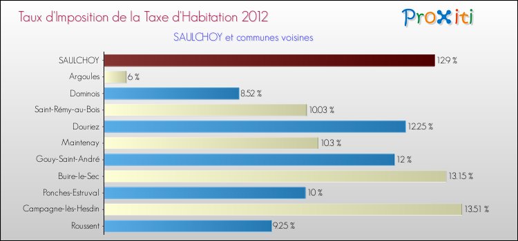 Taux d'imposition de la taxe d'habitation 2012 pour SAULCHOY et les communes proches Comparaison des taux d'imposition de la taxe d'habitation 2012 pour SAULCHOY et les communes voisines