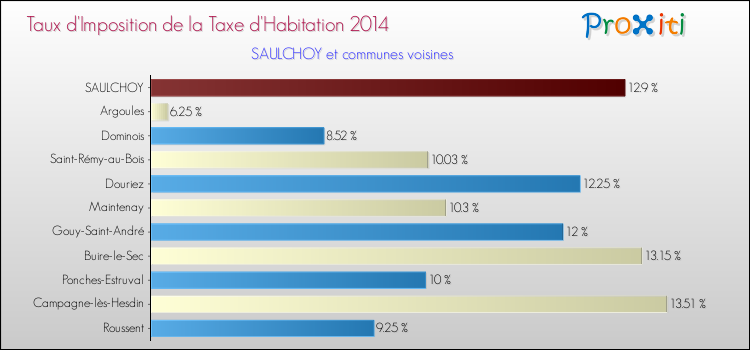 Taux d'imposition de la taxe d'habitation 2014 pour SAULCHOY et les communes proches Comparaison des taux d'imposition de la taxe d'habitation 2014 pour SAULCHOY et les communes voisines