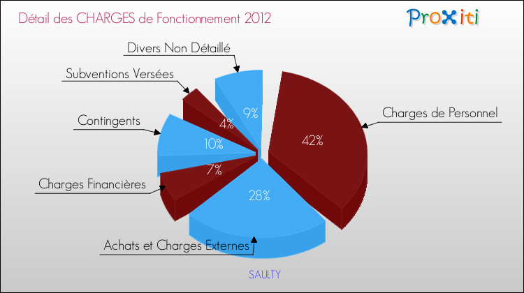 Décomposition des Charges de Fonctionnement 2012 de la commune de SAULTY Charges de Fonctionnement 2012 pour la commune de SAULTY