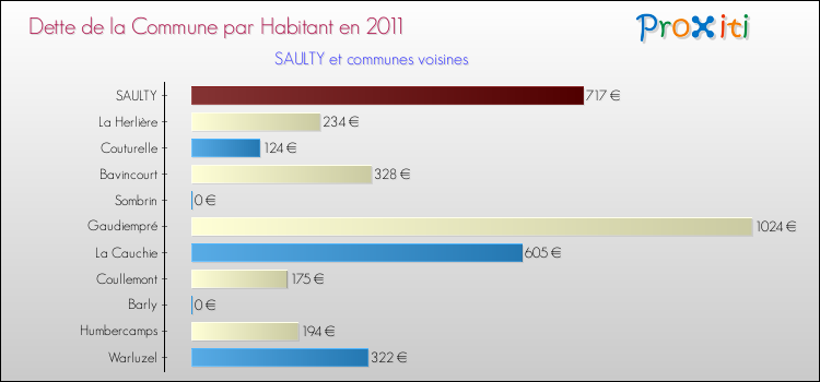 Dette par habitant de la commune en 2011 pour SAULTY et les communes proches Comparaison de la dette par habitant de la commune en 2011 pour SAULTY et les communes voisines