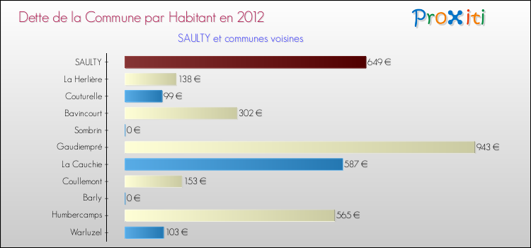 Dette par habitant de la commune en 2012 pour SAULTY et les communes proches Comparaison de la dette par habitant de la commune en 2012 pour SAULTY et les communes voisines