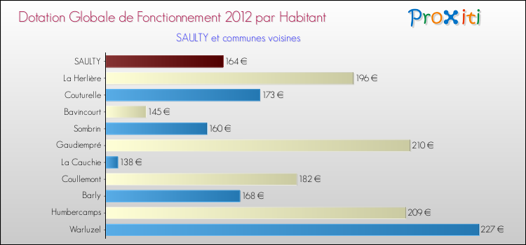 Montant des dotations globales de fonctionnement DGF par Habitant pour SAULTY et les communes proches Comparaison des des dotations globales de fonctionnement DGF par habitant pour SAULTY et les communes voisines