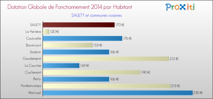 Montant des dotations globales de fonctionnement DGF par Habitant pour SAULTY et les communes proches en 2014. Comparaison des des dotations globales de fonctionnement DGF par habitant pour SAULTY et les communes voisines en 2014.