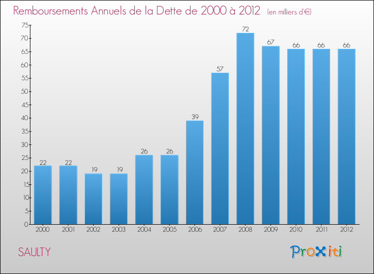 Evolution de l'annuité de la dette pour la commune de SAULTY de 2000 à 2012 Annuités de la dette pour SAULTY de 2000 à 2012