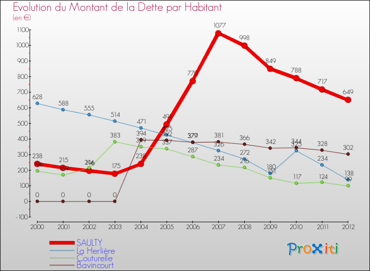 Evolution de la dette par habitant pour la commune de SAULTY et les communes proches de 2000 à 2012 Comparaison de la dette par habitant pour SAULTY et les communes voisines de 2000 à 2012