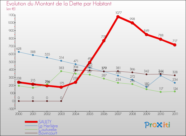 Evolution de la dette par habitant pour la commune de SAULTY et les communes proches Comparaison de la dette par habitant pour SAULTY et les communes voisines