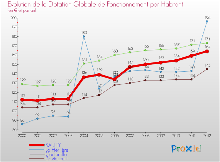 Evolution et montant de la dotation globale de fonctionnement par Habitant pour SAULTY et les communes proches Comparaison des dotations globales de fonctionnement par habitant pour SAULTY et les communes voisines