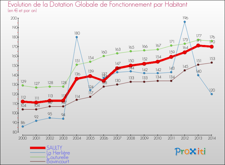 Evolution et montant de la dotation globale de fonctionnement par Habitant pour SAULTY et les communes proches de 2000 à 2014. Comparaison des dotations globales de fonctionnement par habitant pour SAULTY et les communes voisines de 2000 à 2014.
