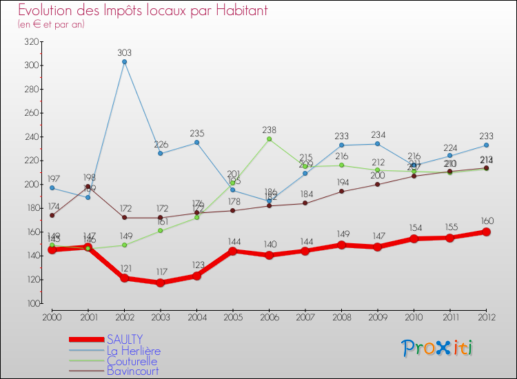 Evolution et montant des impôts locaux par Habitant pour SAULTY et les communes proches Comparaison des impôts locaux par habitant pour SAULTY et les communes voisines