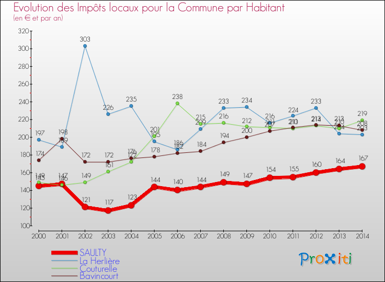 Evolution et montant des impôts locaux par Habitant pour SAULTY et les communes proches de 2000 à 2014 Comparaison des impôts locaux par habitant pour SAULTY et les communes voisines de 2000 à 2014