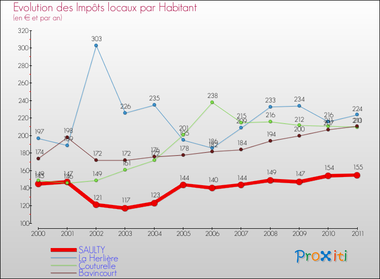 Evolution et montant des impôts locaux par Habitant pour SAULTY et les communes proches Comparaison des impôts locaux par habitant pour SAULTY et les communes voisines