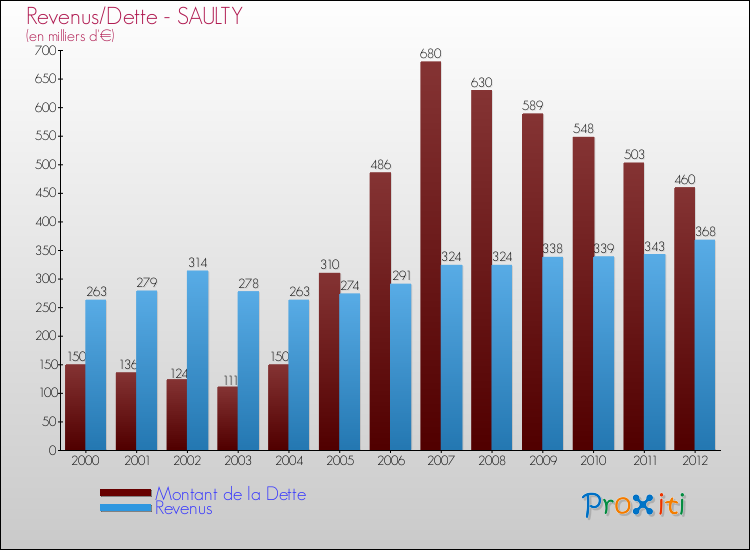 Evolution comparée de la dette et des revenus pour la commune de SAULTY de 2000 à 2012 Comparaison de la dette et des revenus pour SAULTY de 2000 à 2012