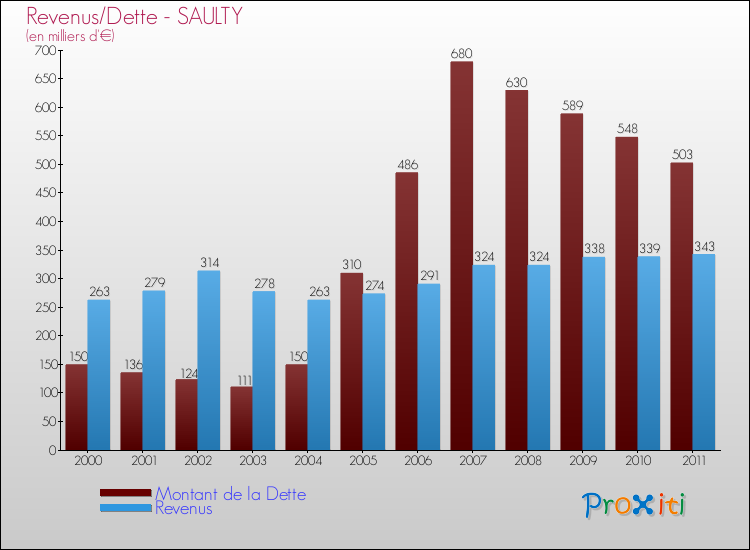 Evolution comparée de la dette et des revenus pour la commune de SAULTY de 2000 à 2011 Comparaison de la dette et des revenus pour SAULTY de 2000 à 2011