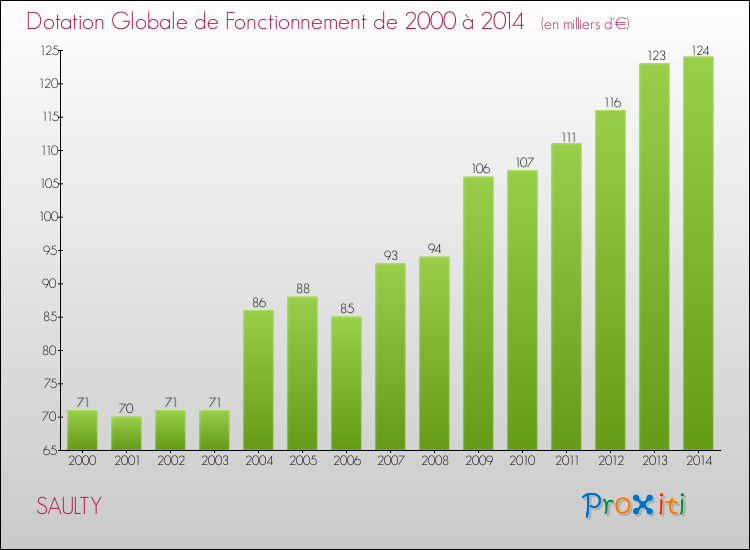 Evolution du montant de la Dotation Globale de Fonctionnement pour la commune de SAULTY de 2000 à 2014 Evolution du montant de la Dotation Globale de Fonctionnement pour SAULTY de 2000 à 2014