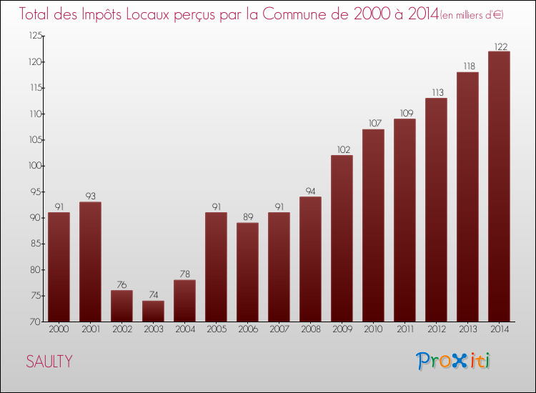 Evolution des Impôts Locaux pour la commune de SAULTY de 2000 à 2014 Evolution des Impôts Locaux pour SAULTY de 2000 à 2014